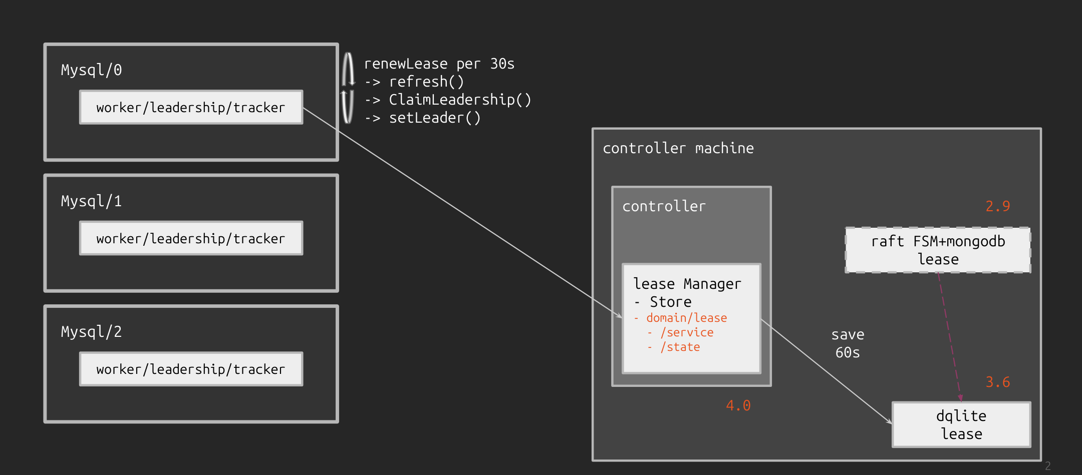 Leader Unit - renewLease