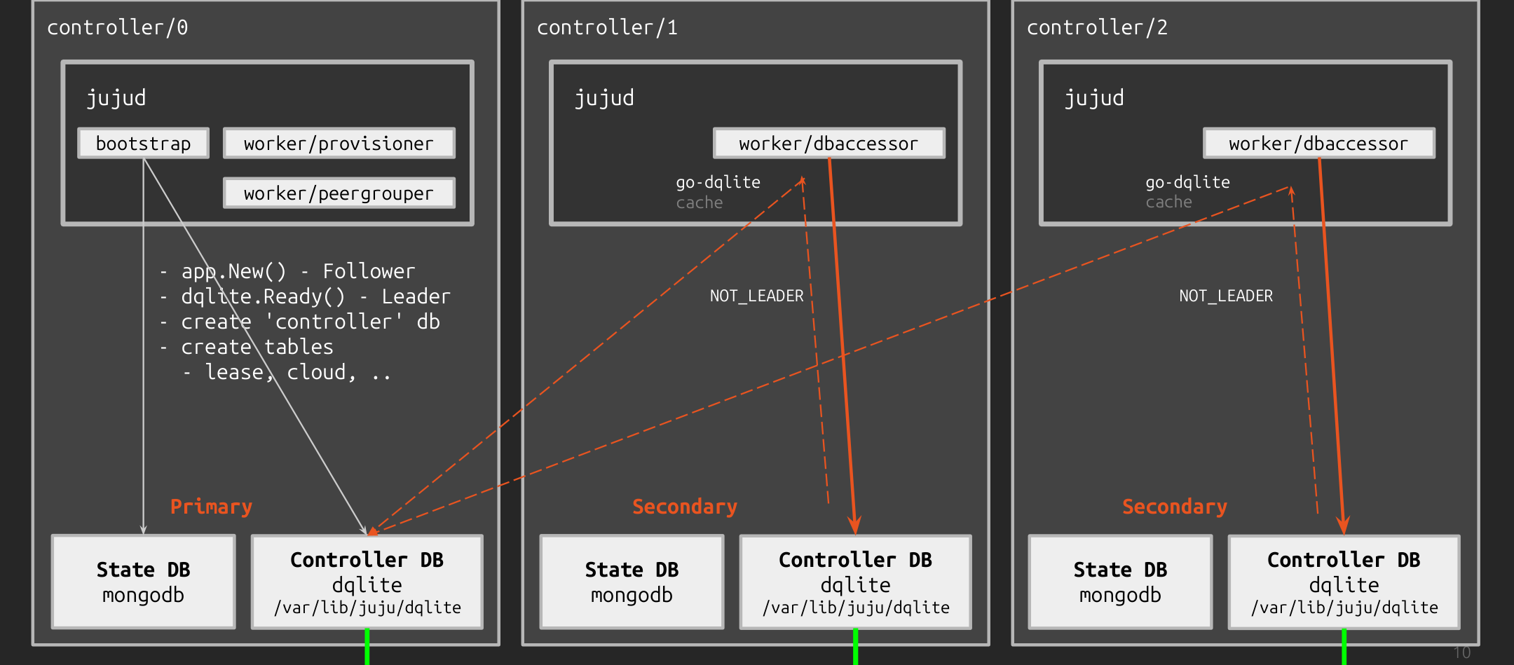dqlite Write Forwarding