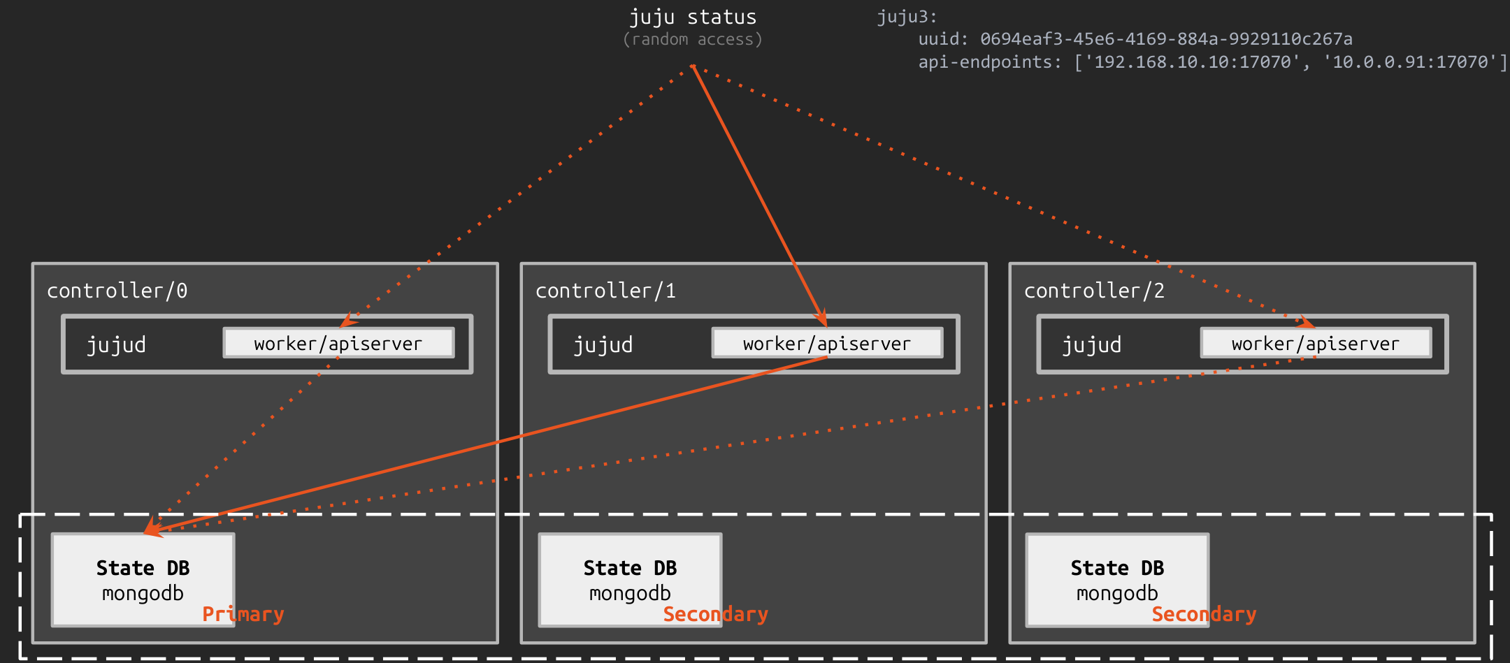 How Juju CLI Works